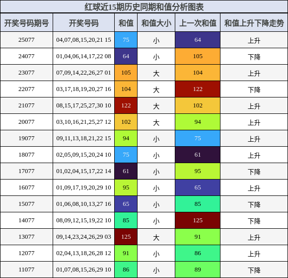 和值分析