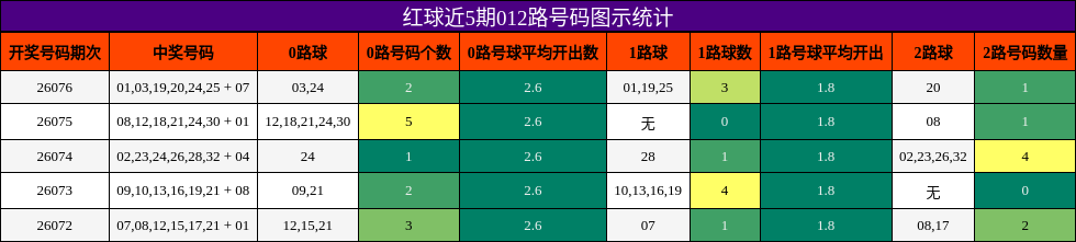红球近5期012路号码图示统计