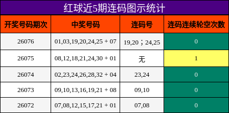 红球近5期连码图示统计