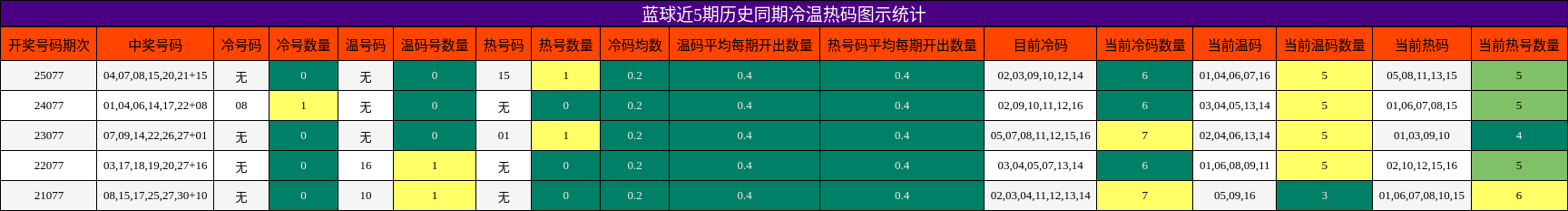 蓝球近5期历史同期冷温热码图示统计