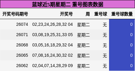 重号分析