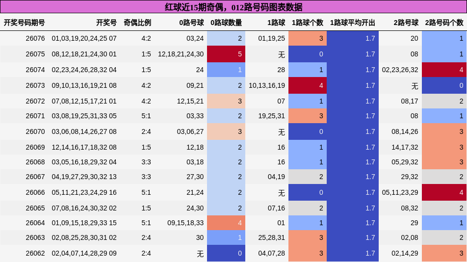 奇偶分析，012路号码分析