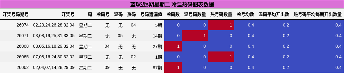 冷温热码分析