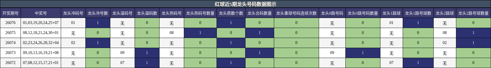龙头号码分析