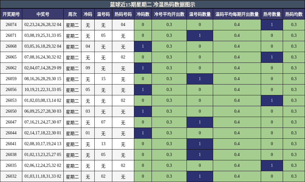 冷温热码分析