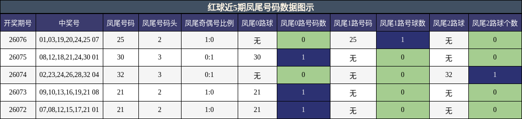 凤尾号码分析