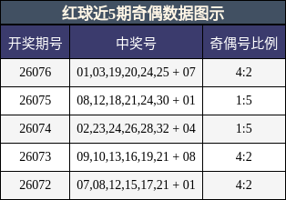 奇偶分析