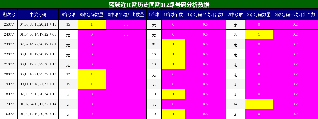 012路号码分析