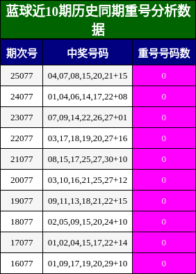 重号分析