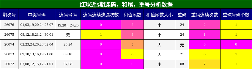 连码分析,和尾分析,重号分析