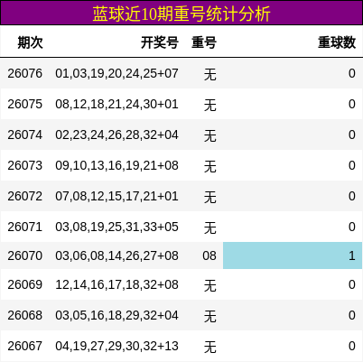 蓝球近10期重号统计分析