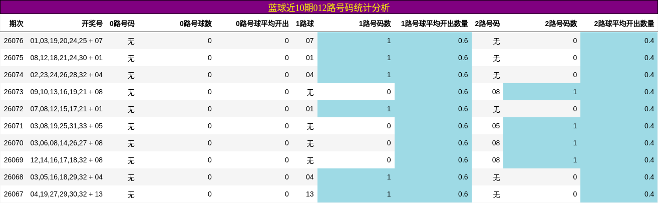 蓝球近10期012路号码统计分析