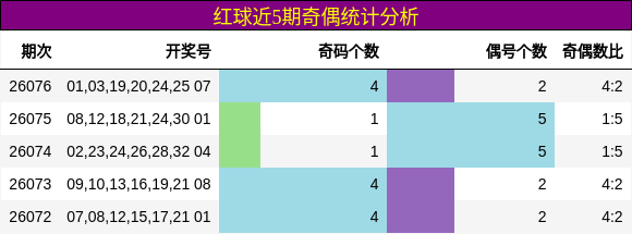 红球近5期奇偶统计分析