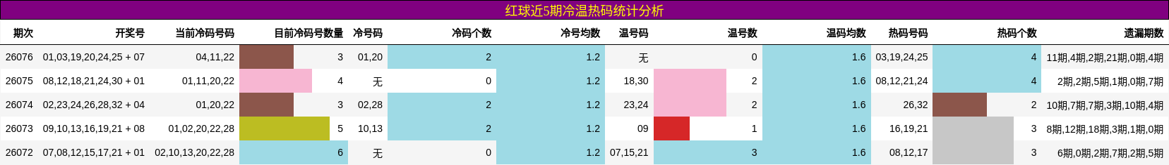 红球近5期冷温热码统计分析