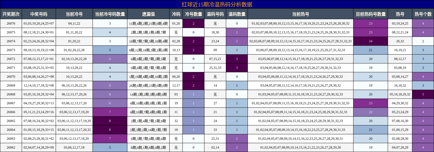 冷温热码分析