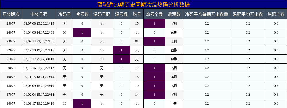 冷温热码分析
