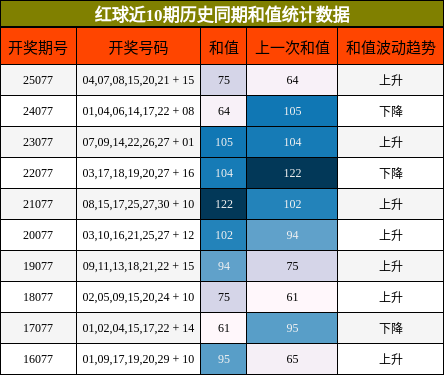 和值分析