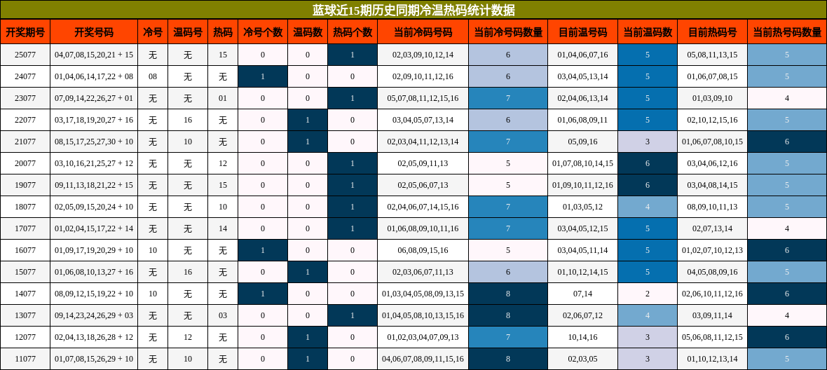 冷温热码分析
