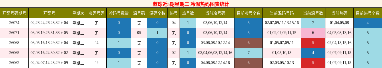 蓝球冷温热码分析