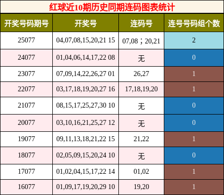 红球连码分析