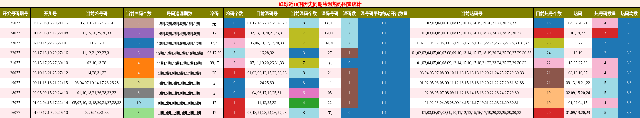 红球冷温热码分析