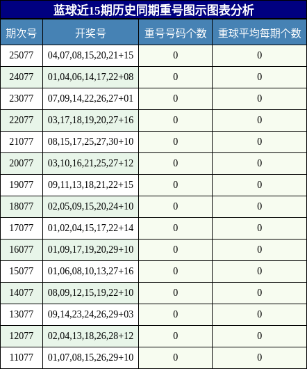 重号分析