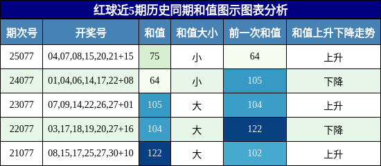 和值分析