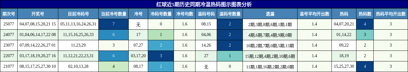 冷温热码分析