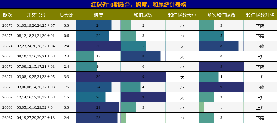 质合分析,跨度分析,和尾分析