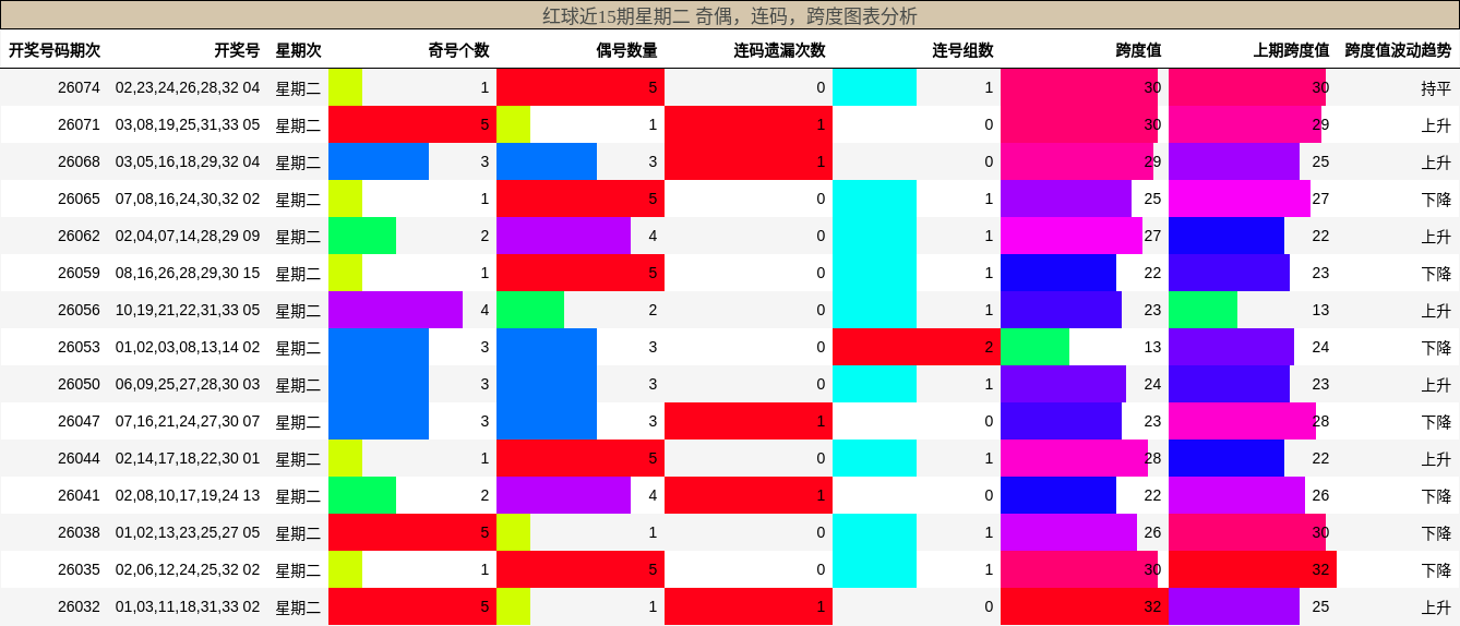 红球近15期星期二 奇偶，连码，跨度图表分析