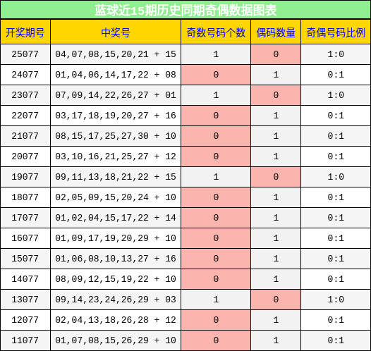 蓝球近15期历史同期奇偶数据图表