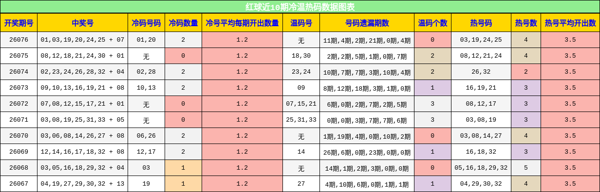 红球近10期冷温热码数据图表