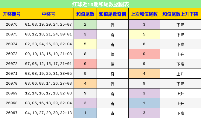 红球近10期和尾数据图表
