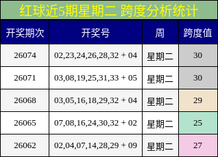 红球近5期星期二 跨度分析统计