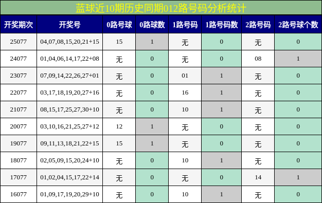 蓝球近10期历史同期012路号码分析统计
