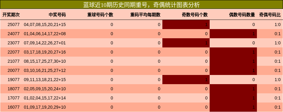 蓝球近10期历史同期重号，奇偶统计图表分析