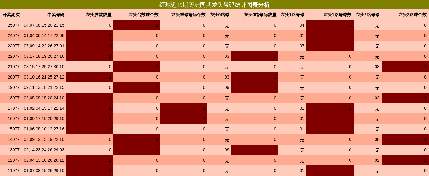 红球近15期历史同期龙头号码统计图表分析