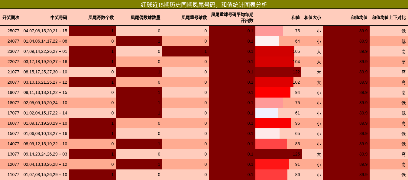 红球近15期历史同期凤尾号码，和值统计图表分析