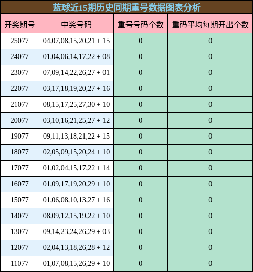重号分析