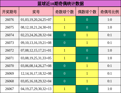 奇偶分析