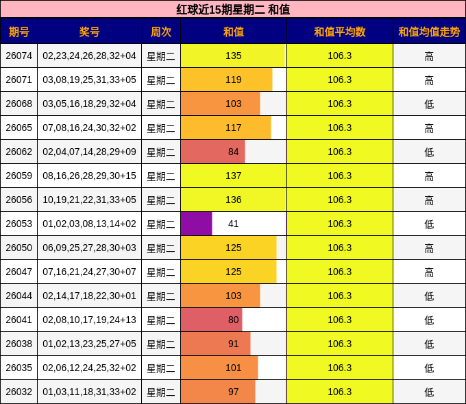 和值分析