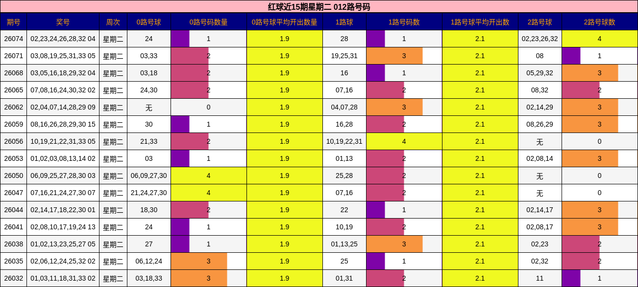 012路号码分析