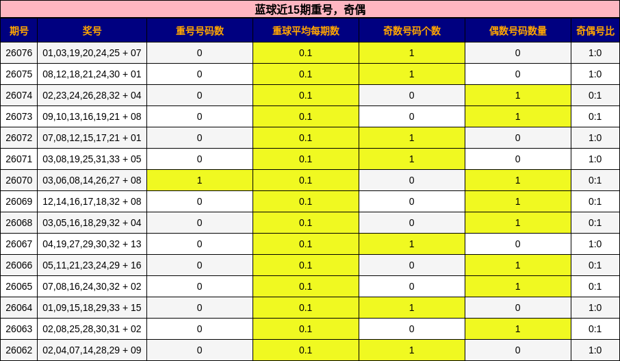 重号分析，奇偶分析