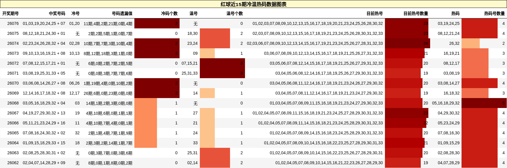 冷温热码分析