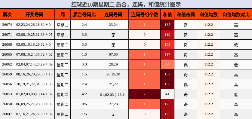 质合分析,连码分析,和值分析