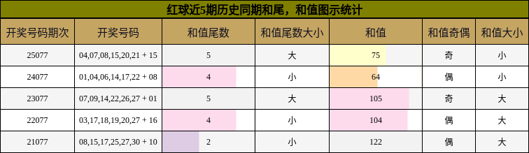 红球近5期历史同期和尾,和值图示统计