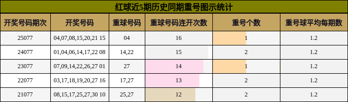 红球近5期历史同期重号图示统计