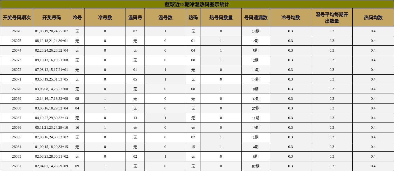 蓝球近15期冷温热码图示统计
