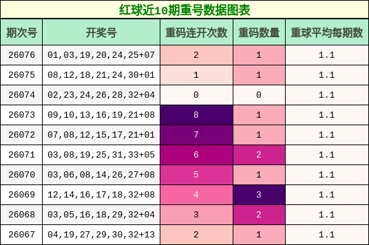 红球近10期重号数据图表