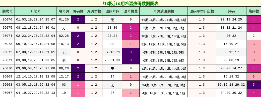 红球近10期冷温热码数据图表